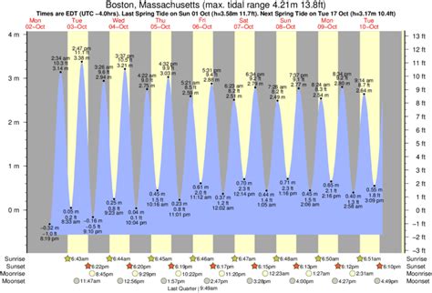 tide chart for boston|boston harbor high tide chart.